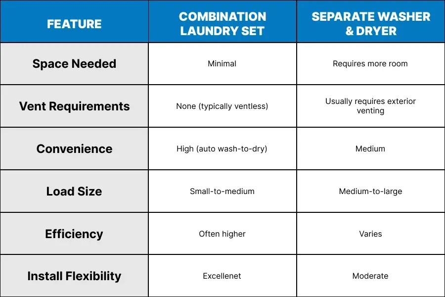 Chart comparing Combination Laundry Sets and Separate Washer & Dryer units, focusing on space, venting, and installation flexibility benefits of the combo unit.